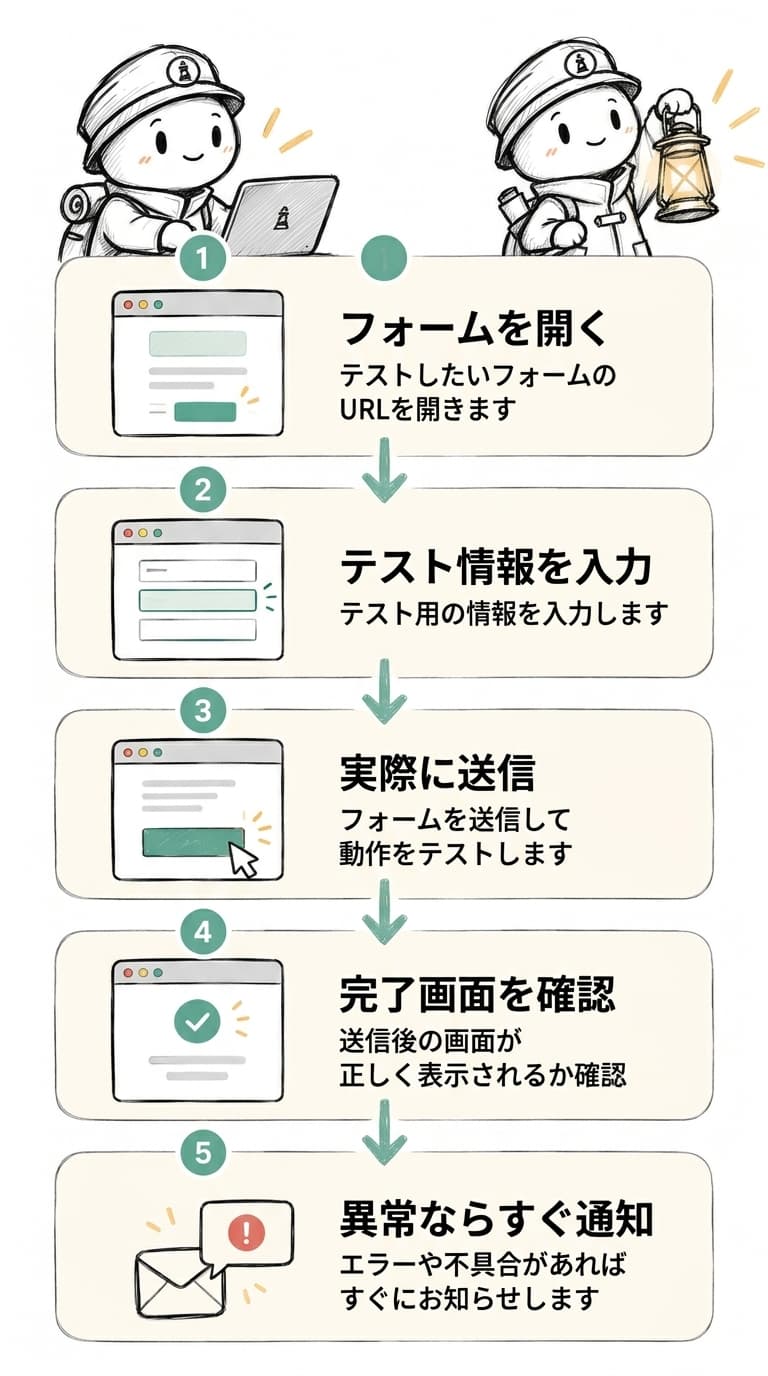 FANALISTAが自動でフォームをチェックする流れ。1.フォームを開く 2.テスト情報を入力する 3.実際に送信する 4.完了画面を確認する 5.異常ならすぐ通知する