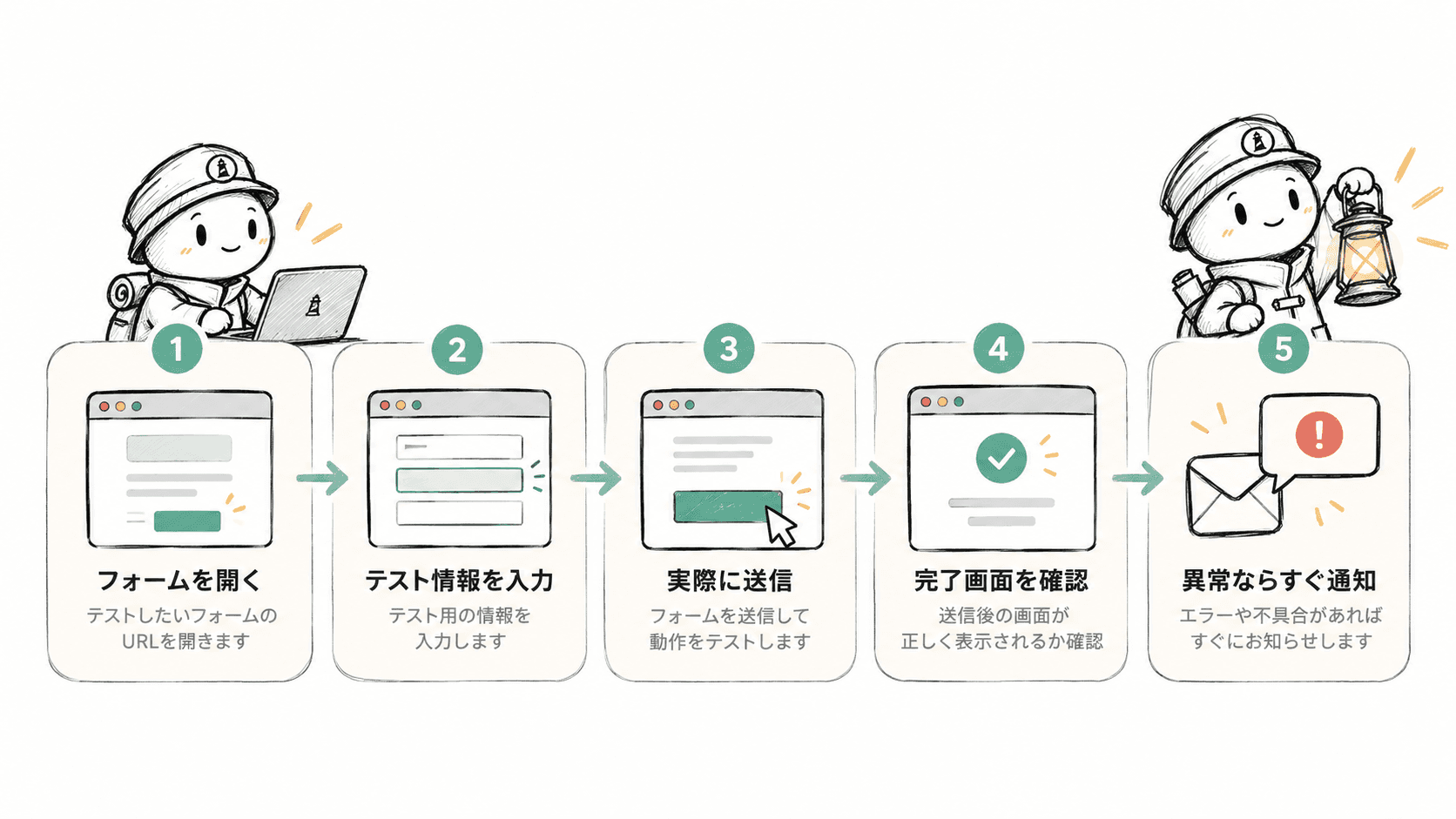 FANALISTAが自動でフォームをチェックする流れ。1.フォームを開く 2.テスト情報を入力する 3.実際に送信する 4.完了画面を確認する 5.異常ならすぐ通知する